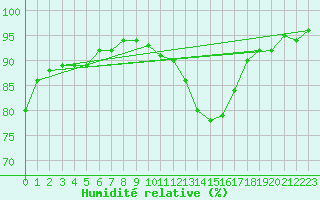 Courbe de l'humidit relative pour Landser (68)