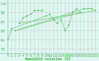 Courbe de l'humidit relative pour Dounoux (88)