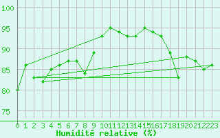 Courbe de l'humidit relative pour Boulogne (62)