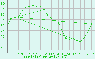 Courbe de l'humidit relative pour Angers-Beaucouz (49)