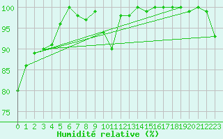 Courbe de l'humidit relative pour Bernina