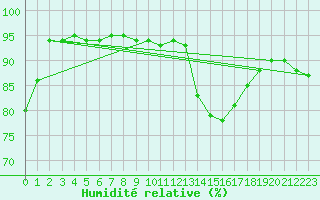 Courbe de l'humidit relative pour Cap Gris-Nez (62)