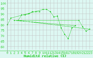 Courbe de l'humidit relative pour Ruhnu