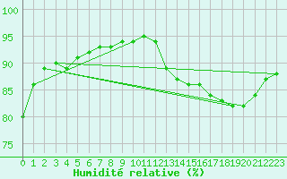 Courbe de l'humidit relative pour Grasque (13)