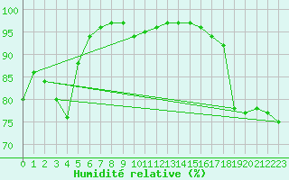 Courbe de l'humidit relative pour Ile de Groix (56)