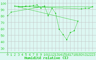 Courbe de l'humidit relative pour Chamonix-Mont-Blanc (74)