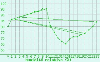 Courbe de l'humidit relative pour Sorcy-Bauthmont (08)