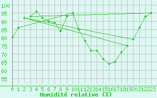 Courbe de l'humidit relative pour Charlwood