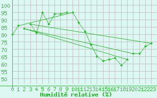 Courbe de l'humidit relative pour Agen (47)