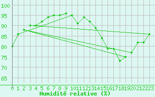 Courbe de l'humidit relative pour Charmant (16)