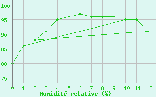 Courbe de l'humidit relative pour Oran Aerodrome