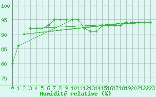Courbe de l'humidit relative pour Honefoss Hoyby