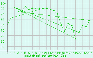 Courbe de l'humidit relative pour Orlans (45)