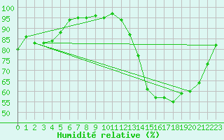 Courbe de l'humidit relative pour Salto