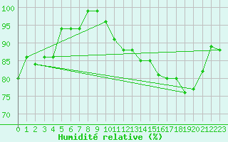 Courbe de l'humidit relative pour Thorigny (85)