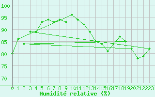 Courbe de l'humidit relative pour Besanon (25)