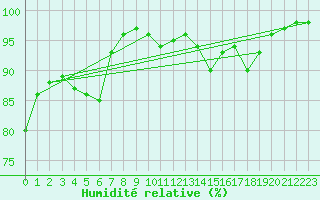 Courbe de l'humidit relative pour La Javie (04)