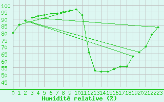 Courbe de l'humidit relative pour Guidel (56)