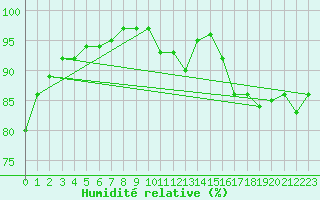 Courbe de l'humidit relative pour Bordeaux (33)