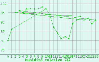 Courbe de l'humidit relative pour Ile du Levant (83)