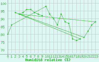 Courbe de l'humidit relative pour Montgivray (36)