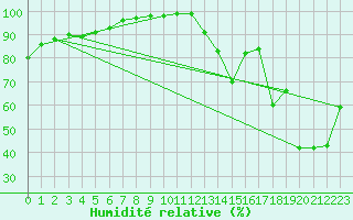 Courbe de l'humidit relative pour Torla