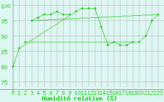 Courbe de l'humidit relative pour Nuerburg-Barweiler