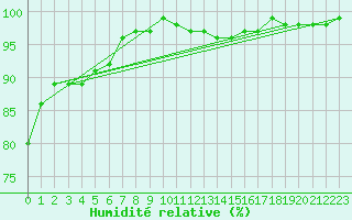 Courbe de l'humidit relative pour Bad Lippspringe