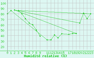 Courbe de l'humidit relative pour Evenstad-Overenget