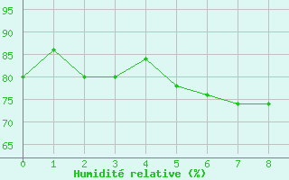 Courbe de l'humidit relative pour Lahr (All)