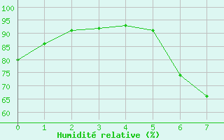 Courbe de l'humidit relative pour Hilgenroth