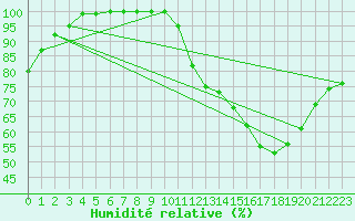 Courbe de l'humidit relative pour Saint-Quentin (02)