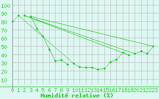 Courbe de l'humidit relative pour Kars