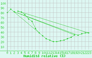 Courbe de l'humidit relative pour Remada