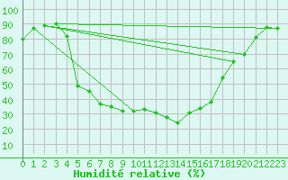Courbe de l'humidit relative pour Kjobli I Snasa