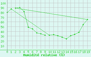 Courbe de l'humidit relative pour Kjobli I Snasa