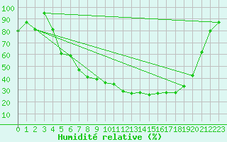 Courbe de l'humidit relative pour Haugedalshogda