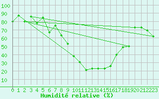 Courbe de l'humidit relative pour Chateau-d-Oex