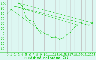 Courbe de l'humidit relative pour Cardak