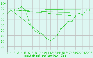 Courbe de l'humidit relative pour Erzincan