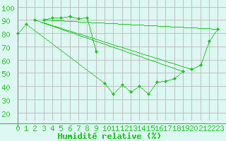 Courbe de l'humidit relative pour Selonnet (04)