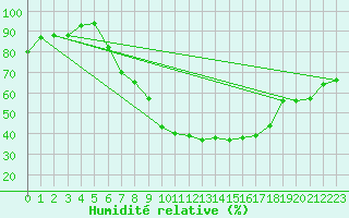 Courbe de l'humidit relative pour Trier-Petrisberg