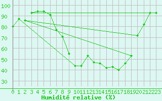 Courbe de l'humidit relative pour Geldern-Walbeck