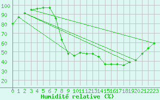 Courbe de l'humidit relative pour Navarredonda de Gredos