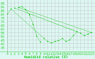Courbe de l'humidit relative pour Ylinenjaervi