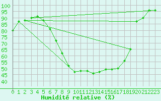 Courbe de l'humidit relative pour Zilina / Hricov