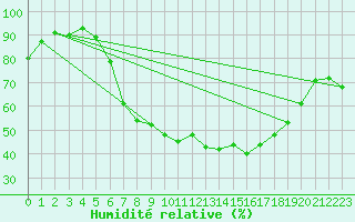 Courbe de l'humidit relative pour Wynau