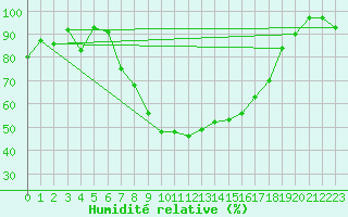 Courbe de l'humidit relative pour Locarno-Magadino