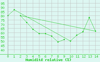 Courbe de l'humidit relative pour Pietarsaari Kallan
