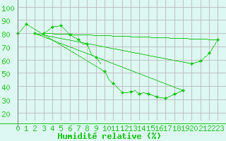 Courbe de l'humidit relative pour Shawbury
